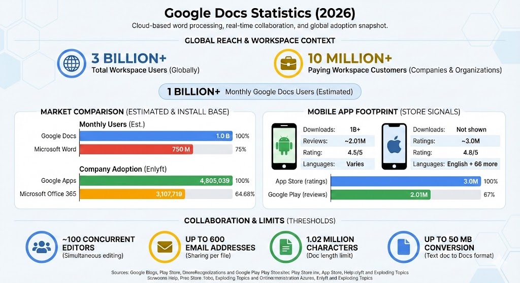 Google Docs statistics