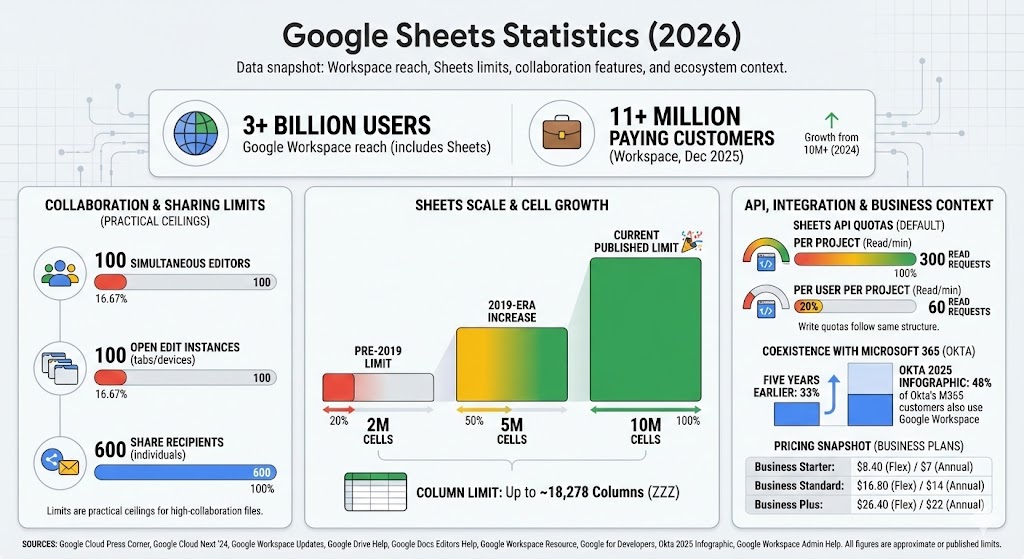 Google Sheets statistics