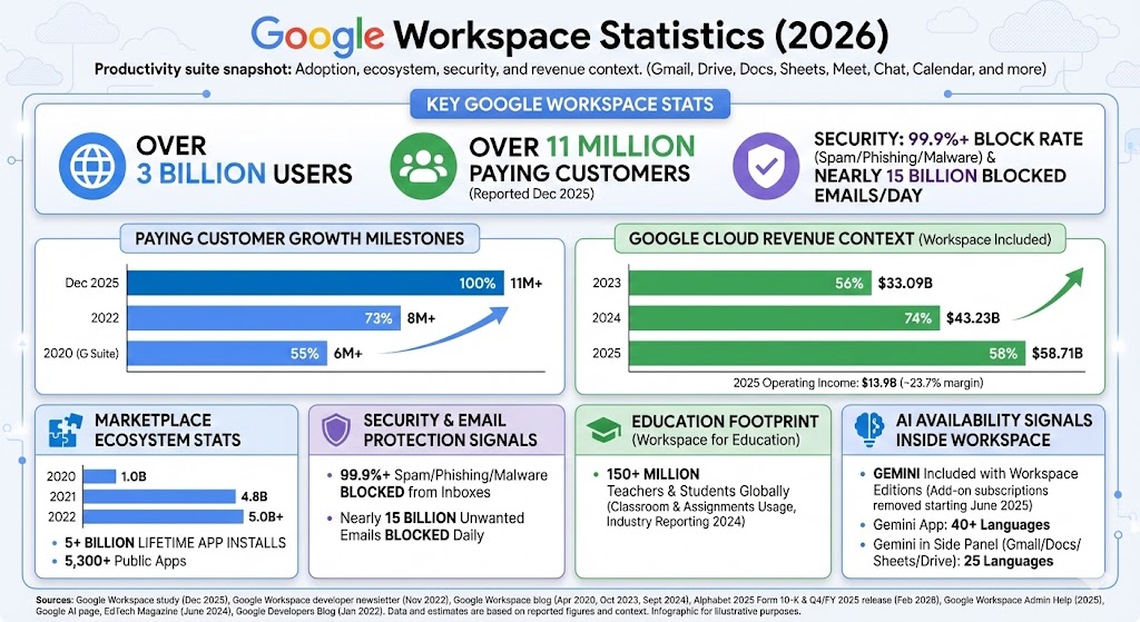 Google Workspace statistics